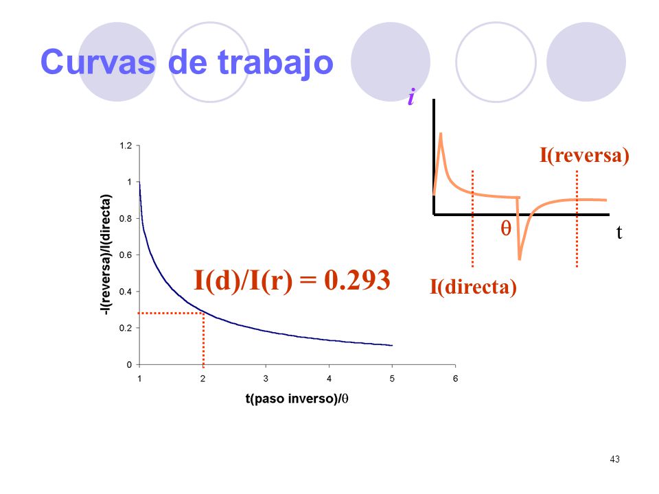 Curvas de trabajo t i I(reversa) q I(d)/I(r) = I(directa)