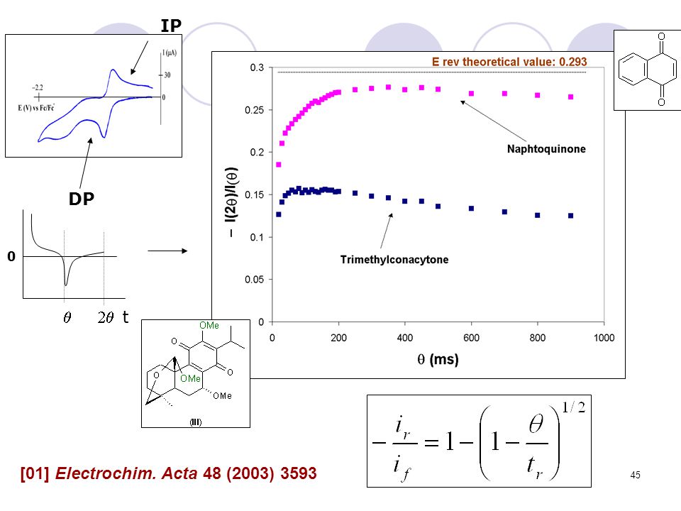 t q 2q DP IP [01] Electrochim. Acta 48 (2003) 3593
