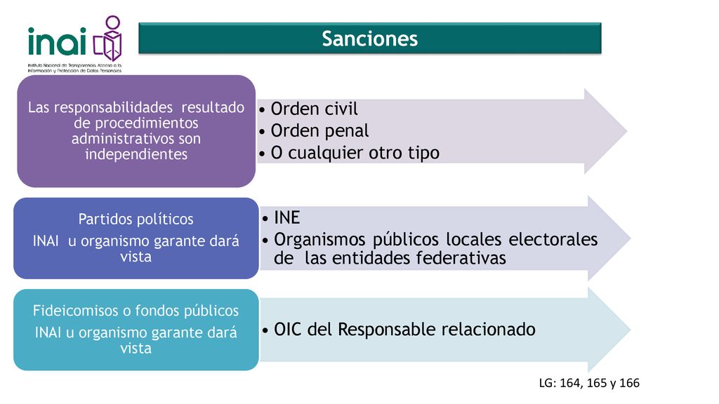 Sanciones Orden civil Orden penal O cualquier otro tipo INE