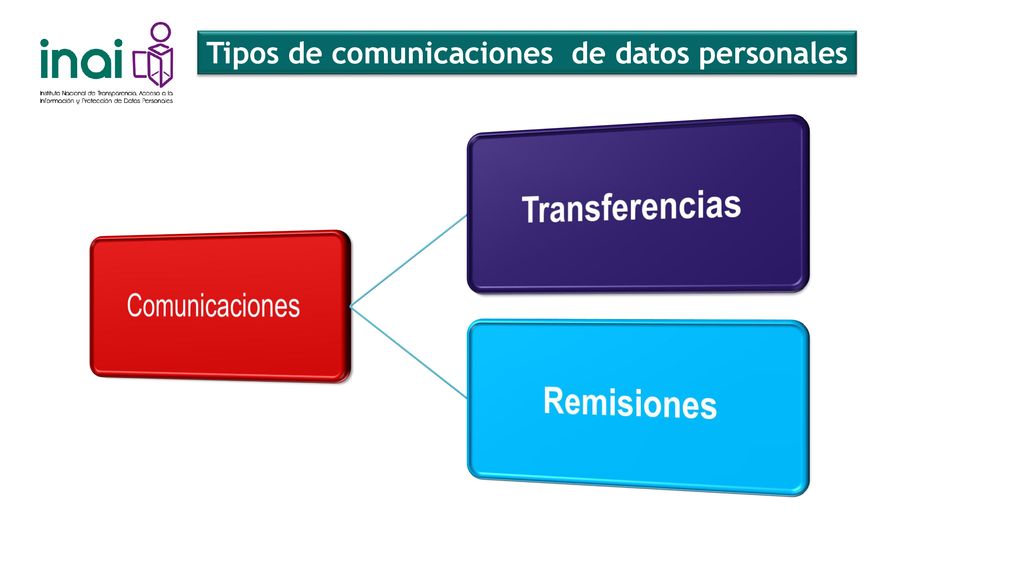 Tipos de comunicaciones de datos personales
