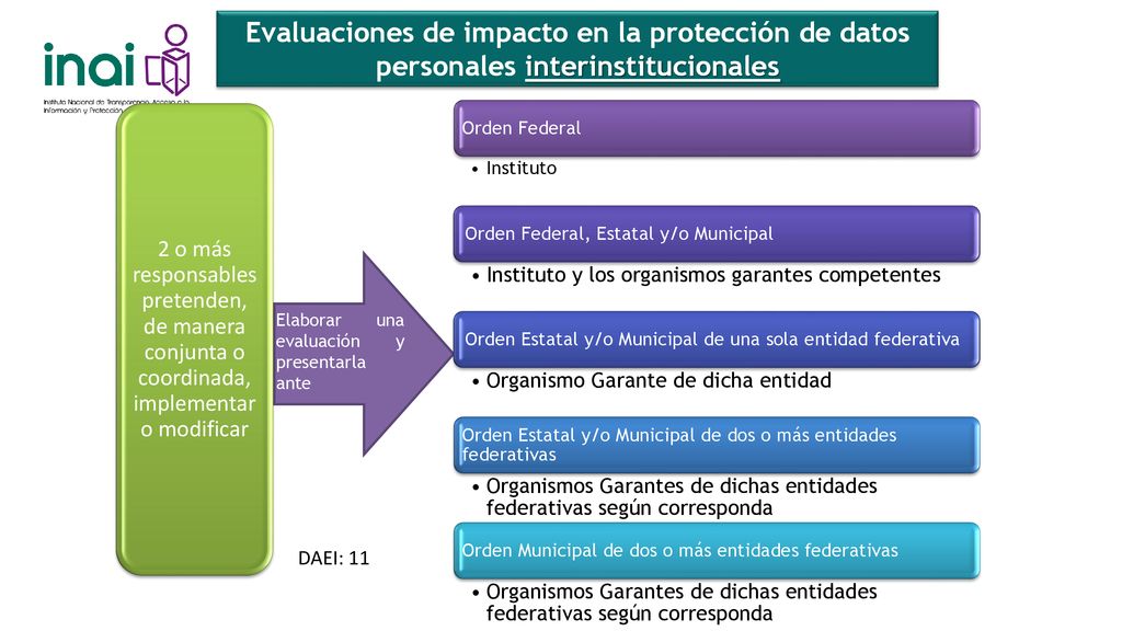 Evaluaciones de impacto en la protección de datos personales interinstitucionales