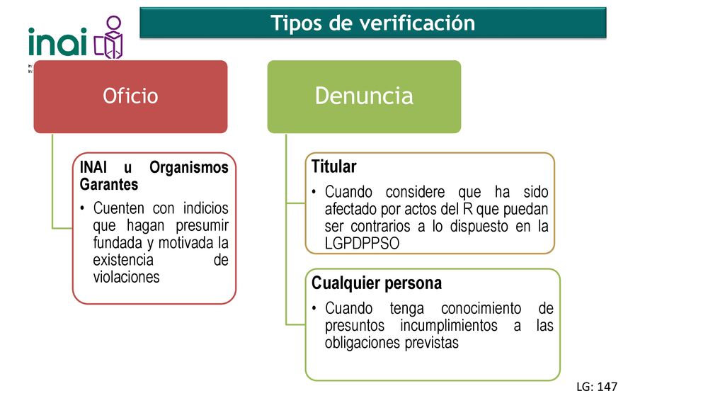 Denuncia Tipos de verificación Oficio Titular Cualquier persona