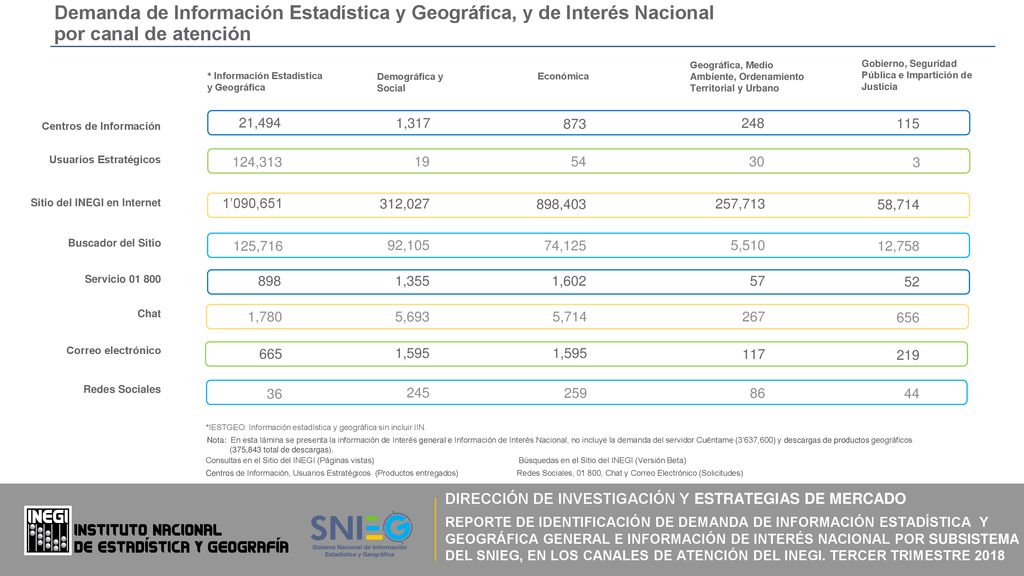 Demanda de Información Estadística y Geográfica, y de Interés Nacional