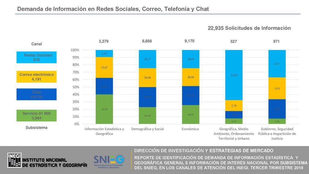 Demanda de Información en Redes Sociales, Correo, Telefonía y Chat
