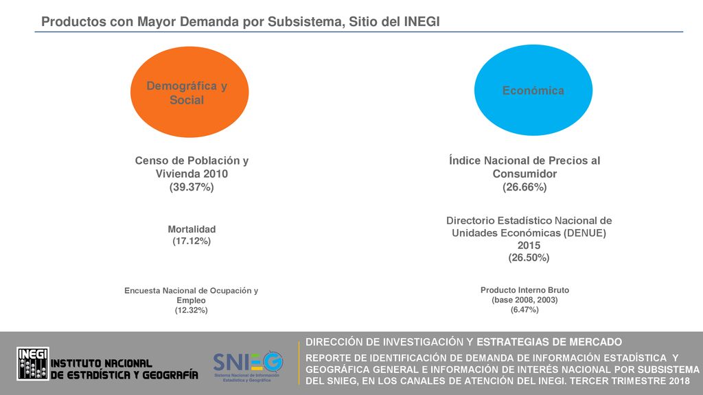 Productos con Mayor Demanda por Subsistema, Sitio del INEGI