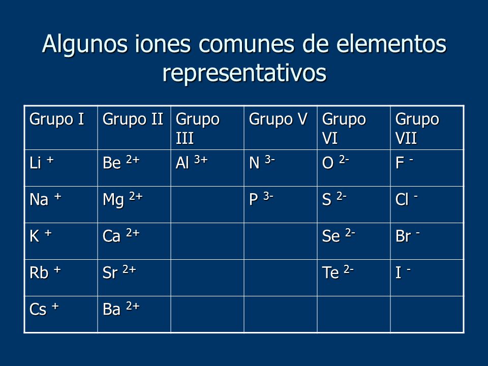 Algunos iones comunes de elementos representativos