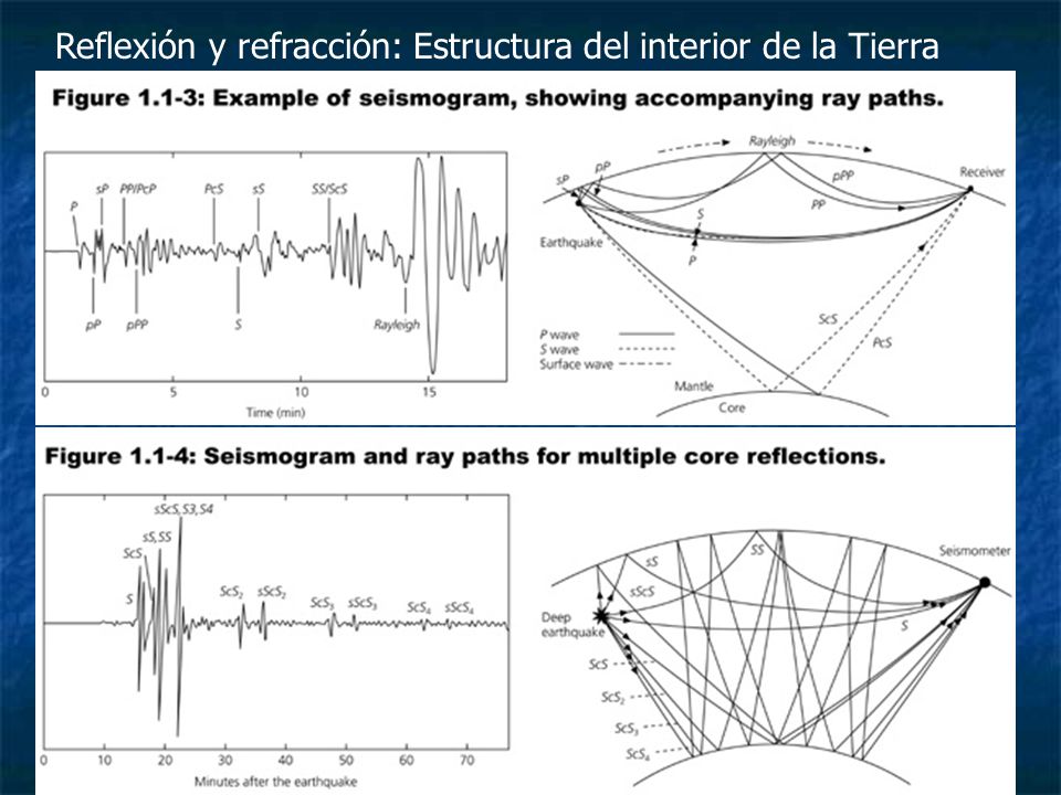 Reflexión y refracción: Estructura del interior de la Tierra