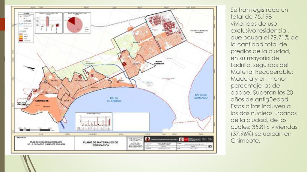 Se han registrado un total de 75,198 viviendas de uso exclusivo residencial, que ocupa el 79.71% de la cantidad total de predios de la ciudad, en su mayoría de Ladrillo, seguidas del Material Recuperable; Madera y en menor porcentaje las de adobe.