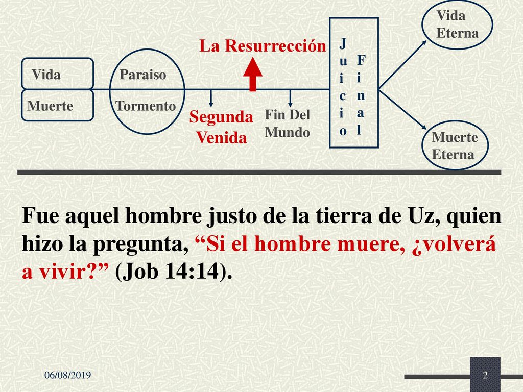 Vida Muerte. Paraiso. Tormento. Juicio. Vida Eterna. Muerte Eterna. Segunda Venida. La Resurrección.