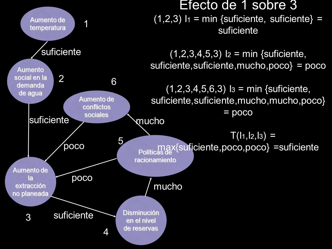 Efecto de 1 sobre 3 (1,2,3) I1 = min {suficiente, suficiente} = suficiente.