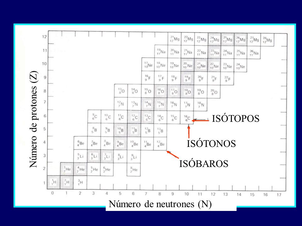 Número de protones (Z) ISÓTOPOS ISÓTONOS ISÓBAROS Número de neutrones (N)