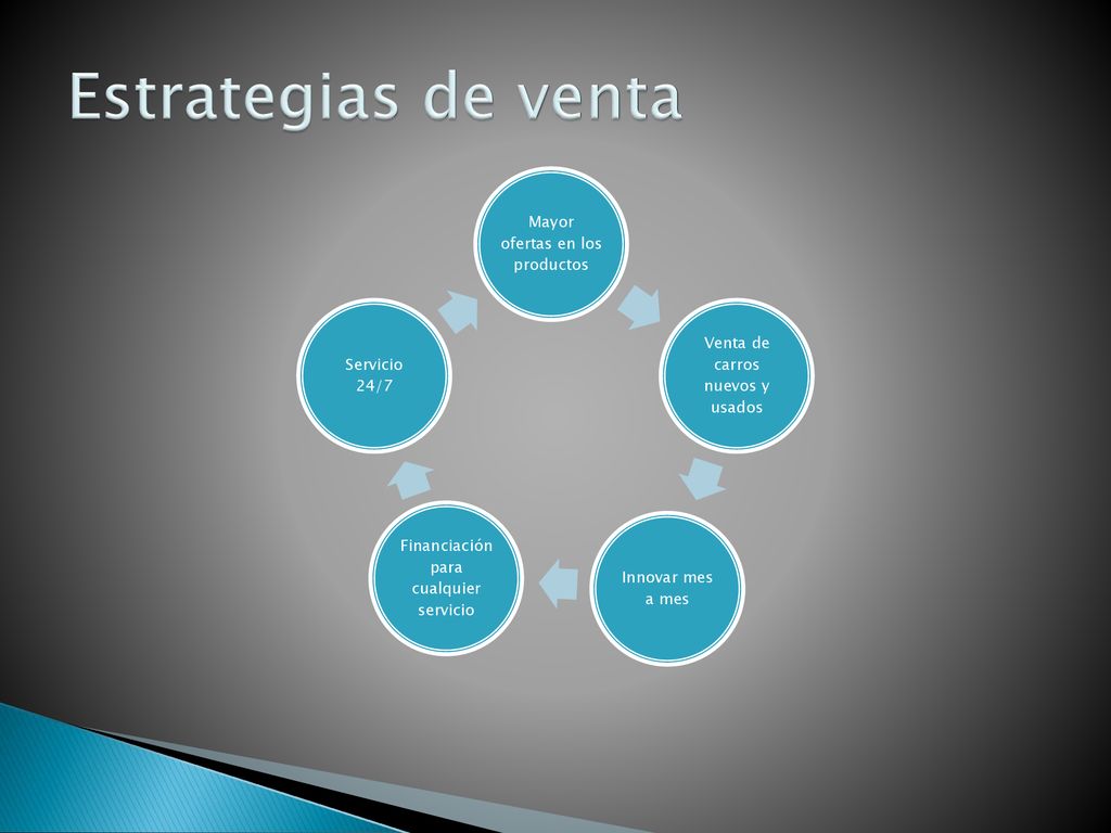 Estrategias de venta Mayor ofertas en los productos