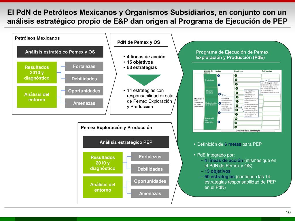 El PdN de Petróleos Mexicanos y Organismos Subsidiarios, en conjunto con un análisis estratégico propio de E&P dan origen al Programa de Ejecución de PEP
