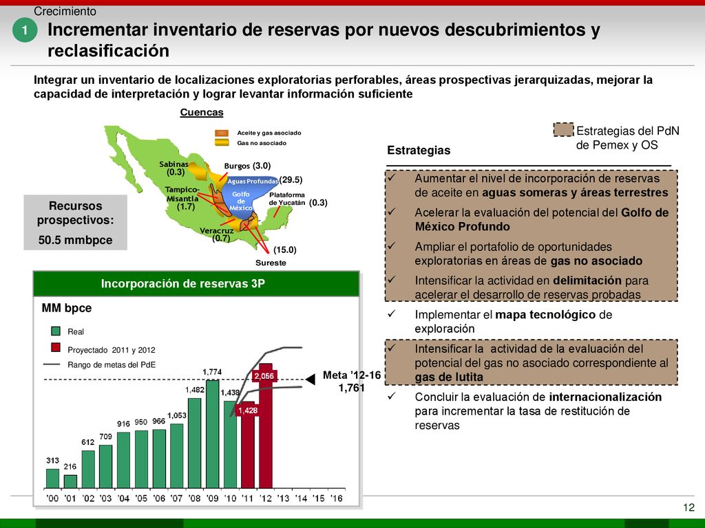 Recursos prospectivos: Incorporación de reservas 3P