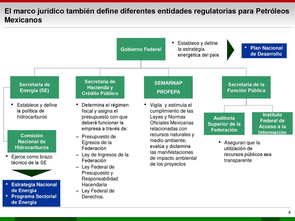 El marco jurídico también define diferentes entidades regulatorias para Petróleos Mexicanos