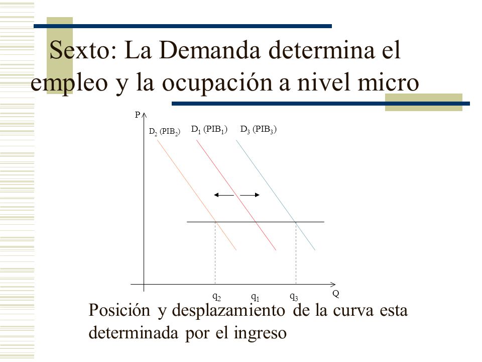 Sexto: La Demanda determina el empleo y la ocupación a nivel micro