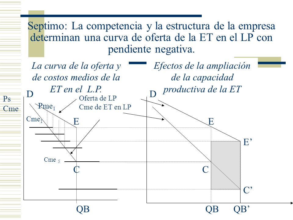 Septimo: La competencia y la estructura de la empresa determinan una curva de oferta de la ET en el LP con pendiente negativa.