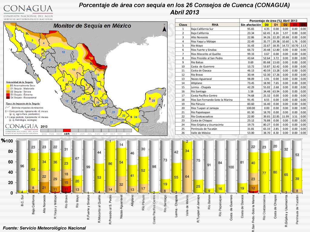 Porcentaje de área con sequía en los 26 Consejos de Cuenca (CONAGUA)