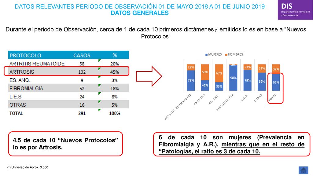 4.5 de cada 10 Nuevos Protocolos lo es por Artrosis.