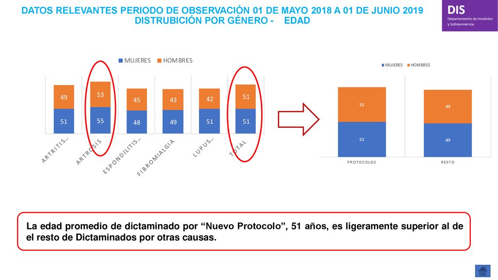 DATOS RELEVANTES PERIODO DE OBSERVACIÓN 01 DE MAYO 2018 A 01 DE JUNIO 2019 DISTRUBICIÓN POR GÉNERO - EDAD