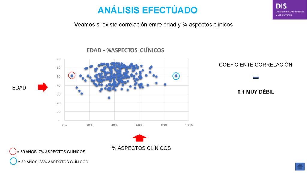 Veamos si existe correlación entre edad y % aspectos clínicos