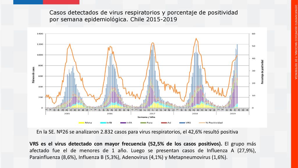 Casos detectados de virus respiratorios y porcentaje de positividad por semana epidemiológica. Chile