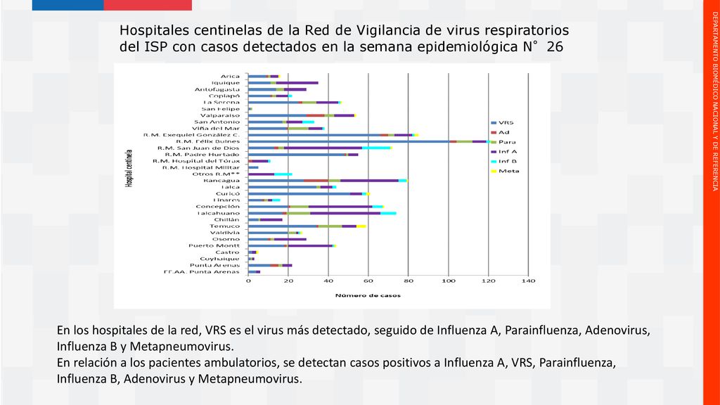 Hospitales centinelas de la Red de Vigilancia de virus respiratorios del ISP con casos detectados en la semana epidemiológica N°26