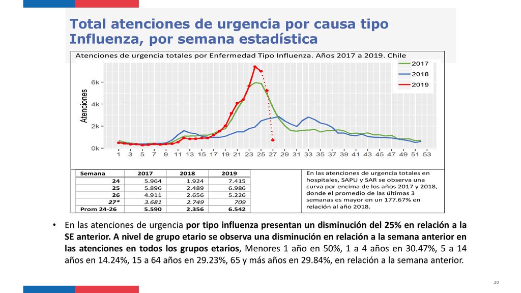Total atenciones de urgencia por causa tipo Influenza, por semana estadística