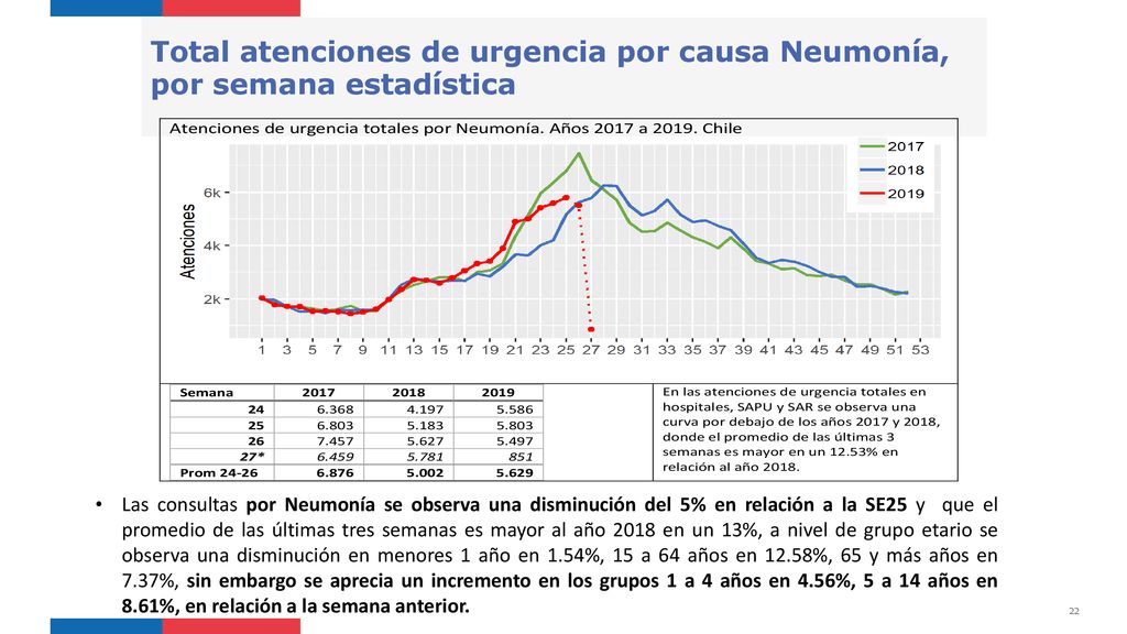 Total atenciones de urgencia por causa Neumonía, por semana estadística