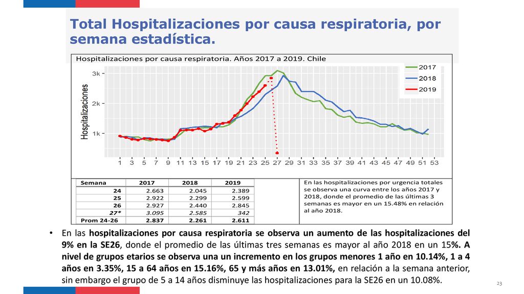 Total Hospitalizaciones por causa respiratoria, por semana estadística.