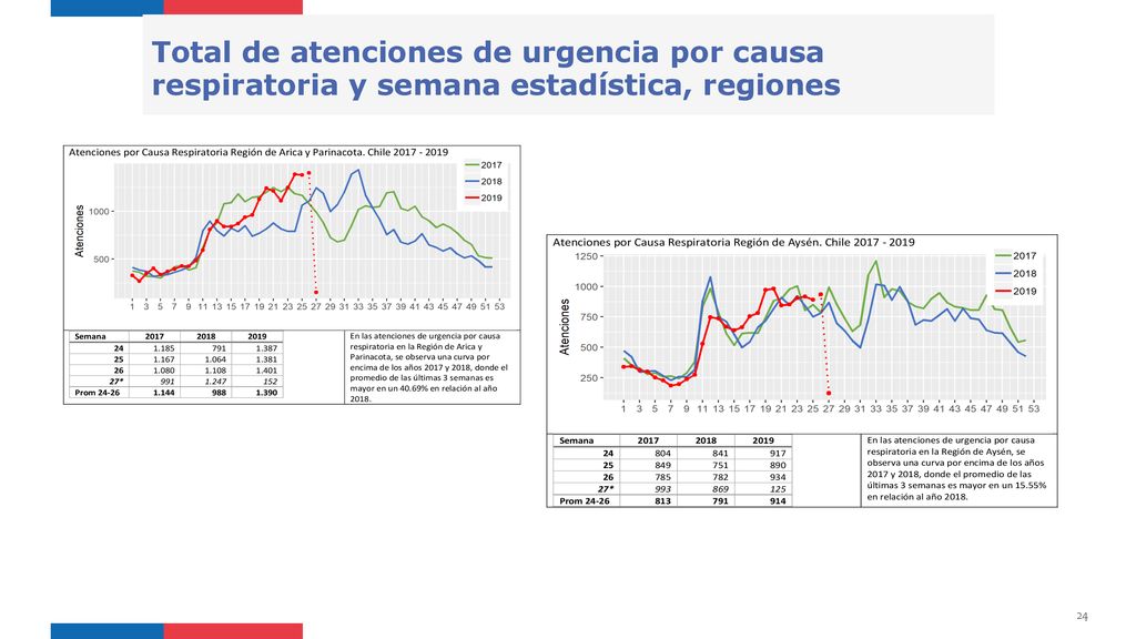Total de atenciones de urgencia por causa respiratoria y semana estadística, regiones