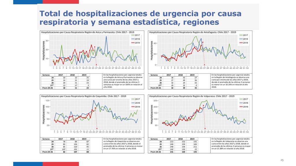 Total de hospitalizaciones de urgencia por causa respiratoria y semana estadística, regiones
