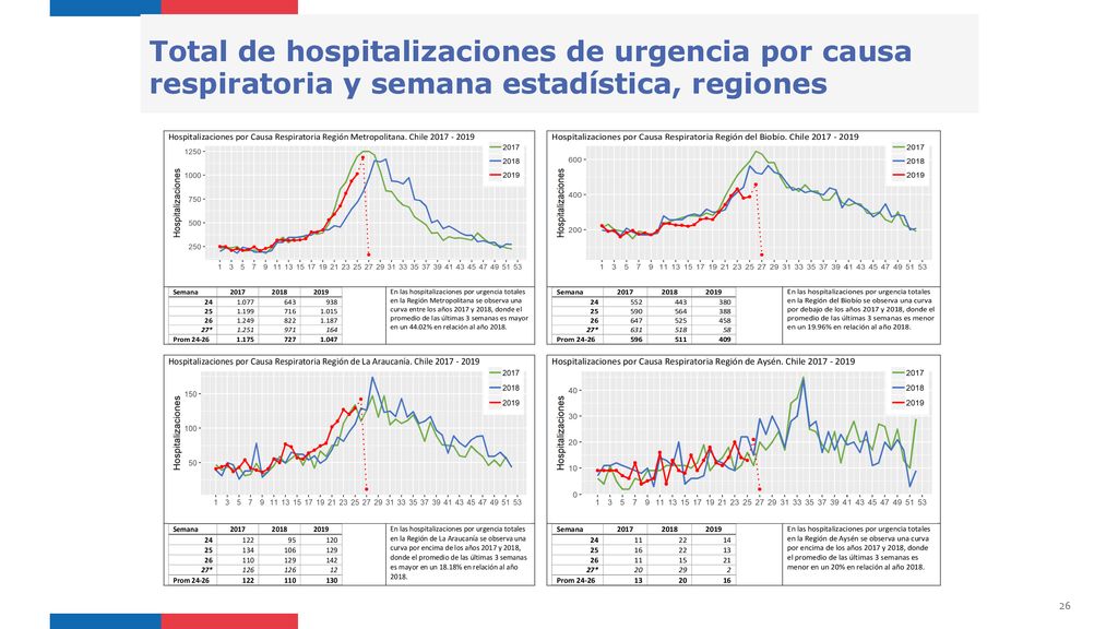 Total de hospitalizaciones de urgencia por causa respiratoria y semana estadística, regiones