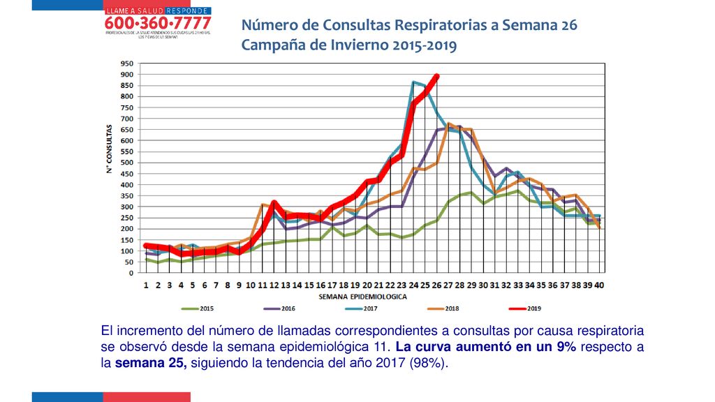 Número de Consultas Respiratorias a Semana 26 Campaña de Invierno