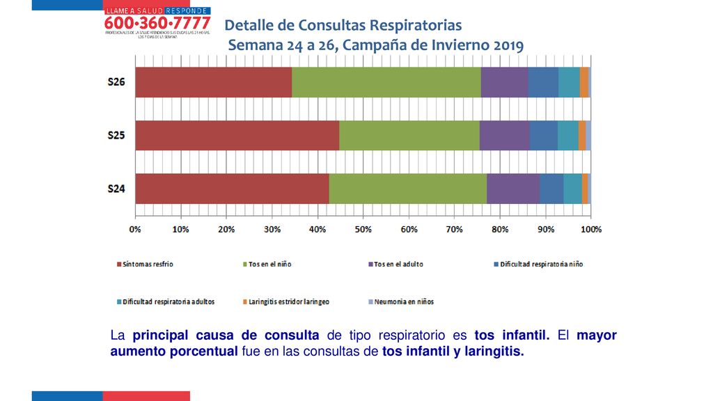 Detalle de Consultas Respiratorias Semana 24 a 26, Campaña de Invierno 2019