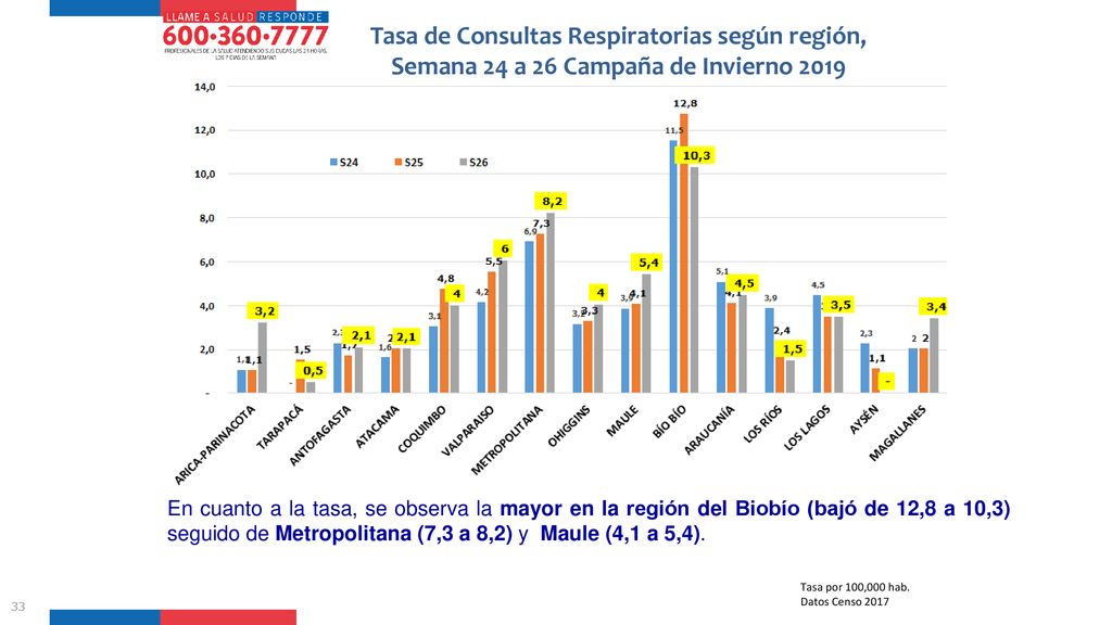Tasa de Consultas Respiratorias según región, Semana 24 a 26 Campaña de Invierno 2019