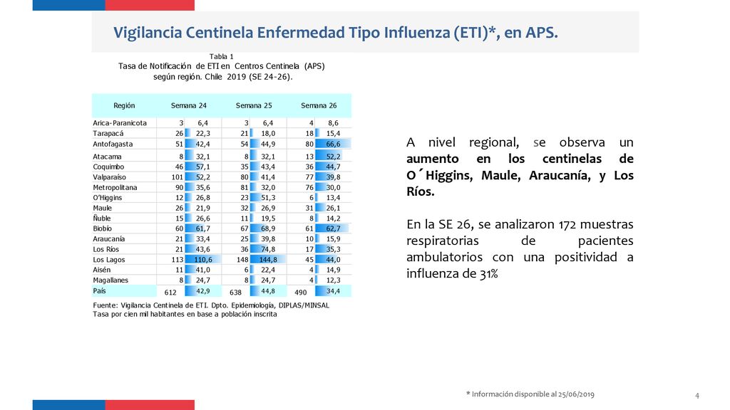 Vigilancia Centinela Enfermedad Tipo Influenza (ETI)*, en APS.