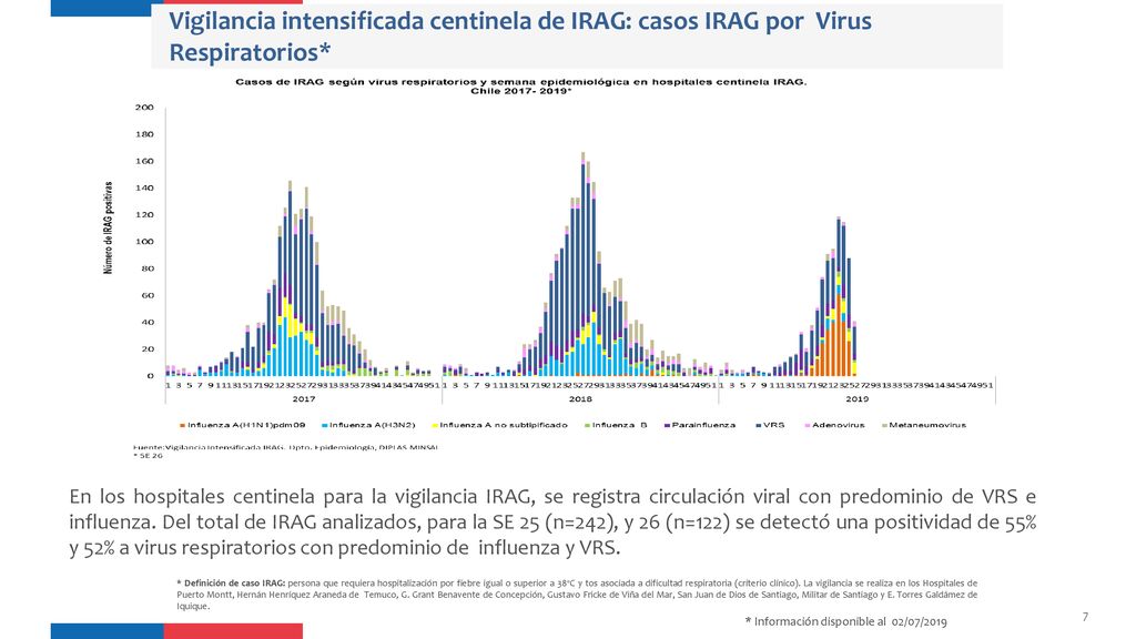 Vigilancia intensificada centinela de IRAG: casos IRAG por Virus Respiratorios*