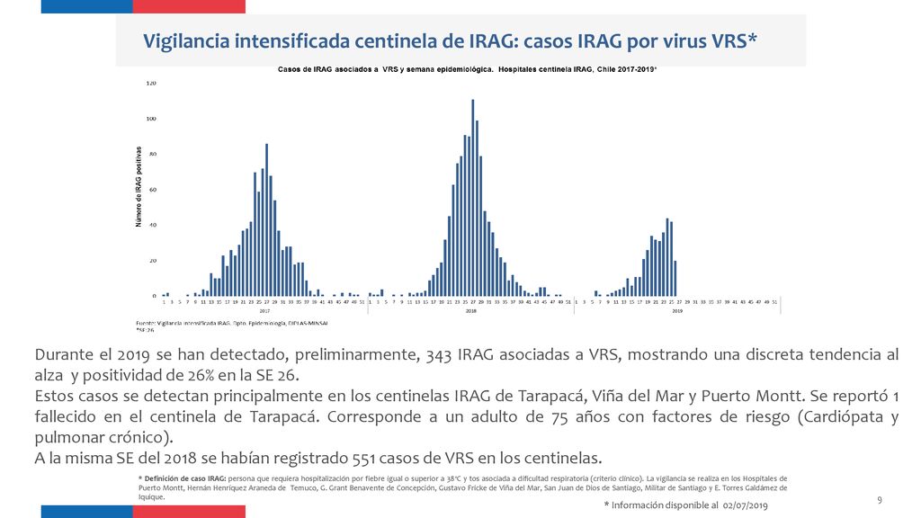 Vigilancia intensificada centinela de IRAG: casos IRAG por virus VRS*