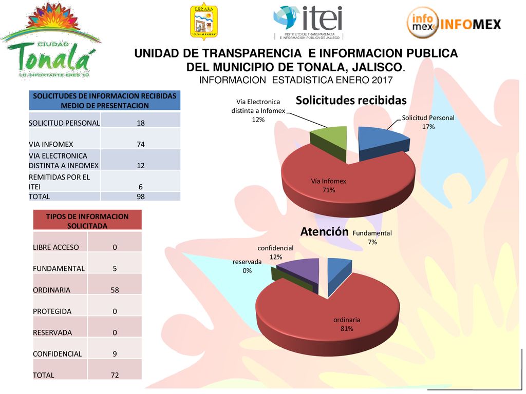 UNIDAD DE TRANSPARENCIA E INFORMACION PUBLICA DEL MUNICIPIO DE TONALA, JALISCO. INFORMACION ESTADISTICA ENERO 2017