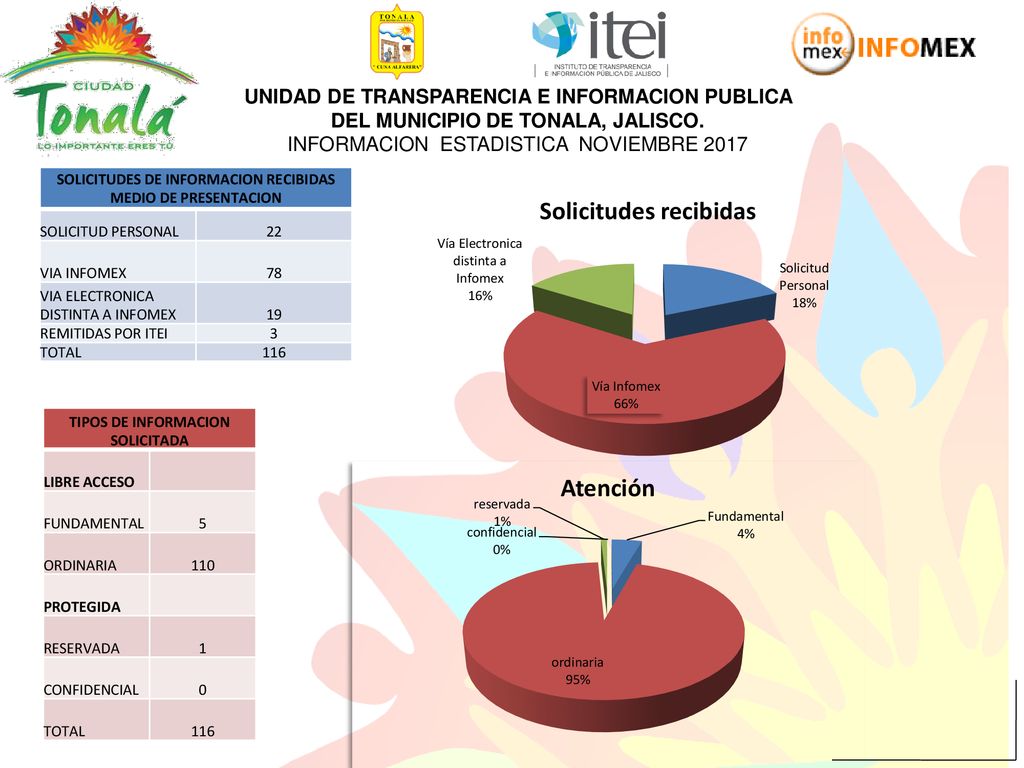 UNIDAD DE TRANSPARENCIA E INFORMACION PUBLICA DEL MUNICIPIO DE TONALA, JALISCO. INFORMACION ESTADISTICA NOVIEMBRE 2017