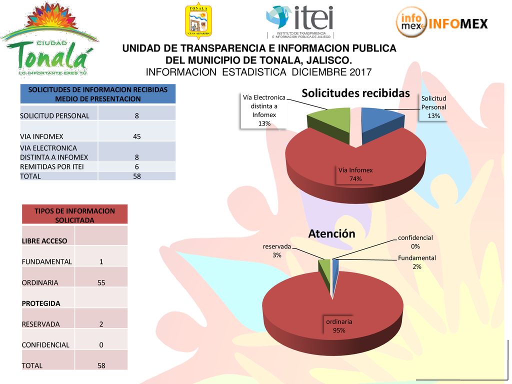 UNIDAD DE TRANSPARENCIA E INFORMACION PUBLICA DEL MUNICIPIO DE TONALA, JALISCO. INFORMACION ESTADISTICA DICIEMBRE 2017