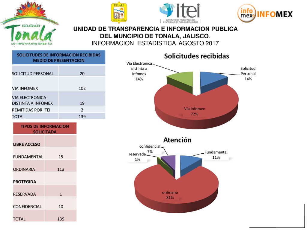 UNIDAD DE TRANSPARENCIA E INFORMACION PUBLICA DEL MUNCIPIO DE TONALA, JALISCO. INFORMACION ESTADISTICA AGOSTO 2017
