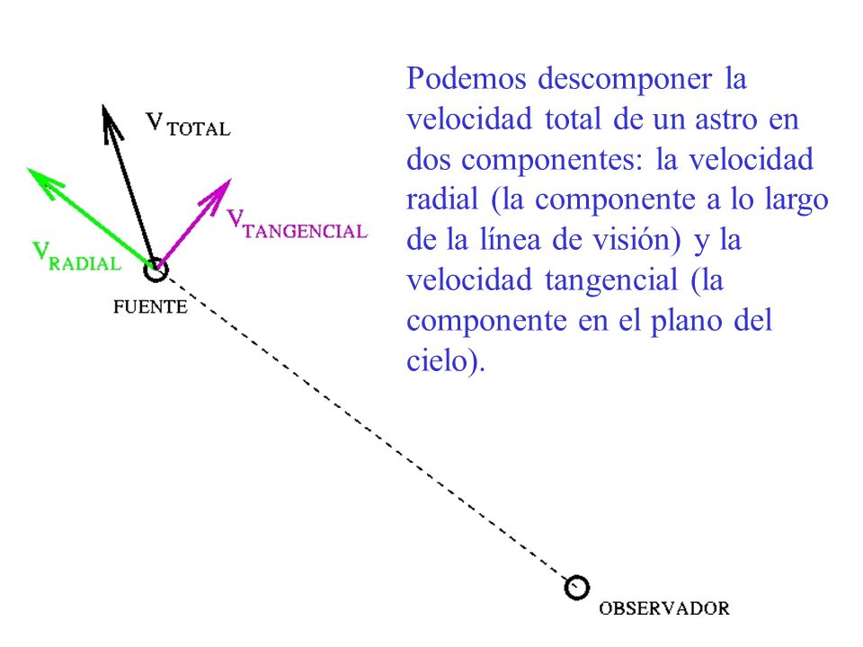 Podemos descomponer la velocidad total de un astro en dos componentes: la velocidad radial (la componente a lo largo de la línea de visión) y la velocidad tangencial (la componente en el plano del cielo).