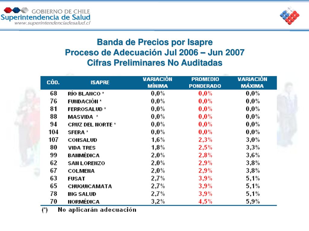 Banda de Precios por Isapre Proceso de Adecuación Jul 2006 – Jun 2007 Cifras Preliminares No Auditadas