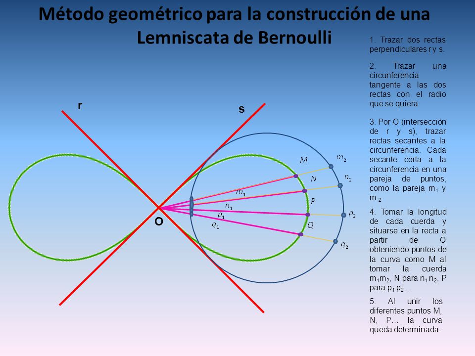 Método geométrico para la construcción de una Lemniscata de Bernoulli