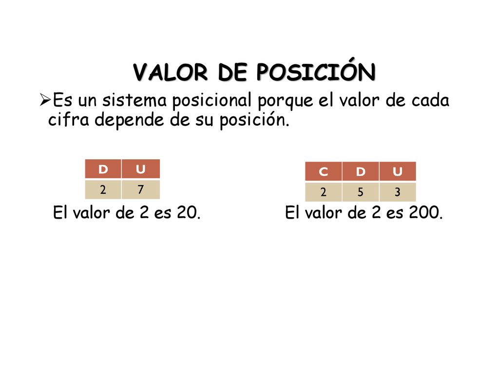 VALOR DE POSICIÓN Es un sistema posicional porque el valor de cada cifra depende de su posición.