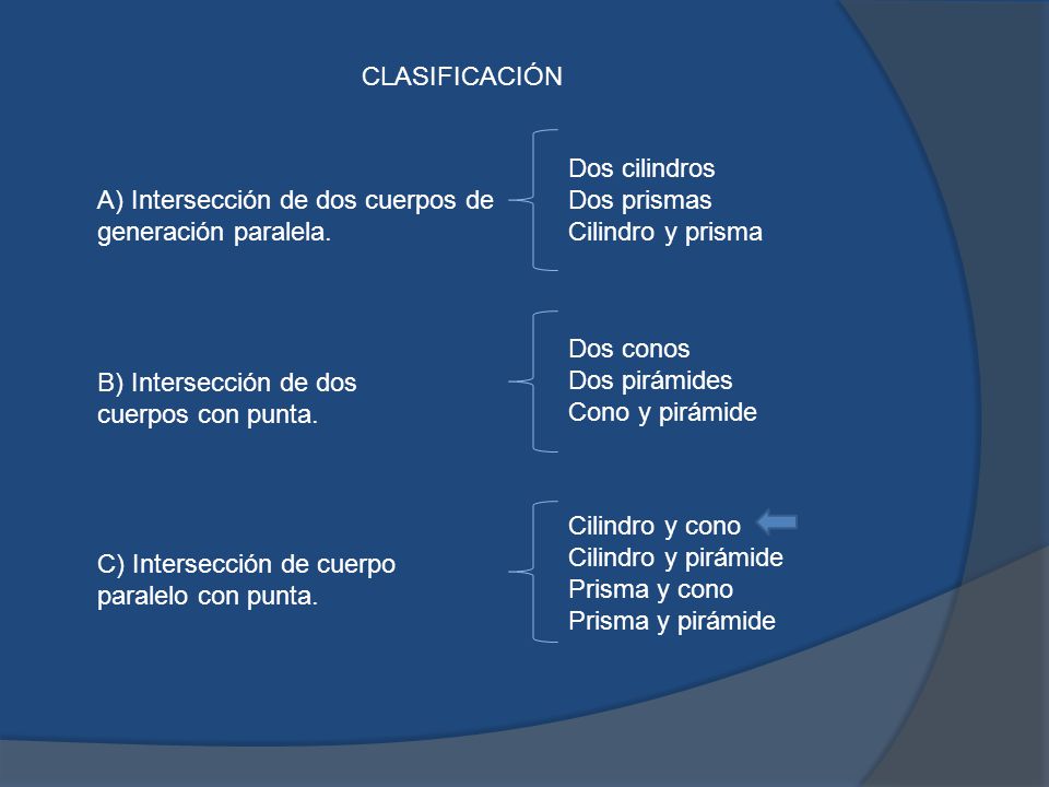 CLASIFICACIÓN Dos cilindros. Dos prismas. Cilindro y prisma. A) Intersección de dos cuerpos de generación paralela.