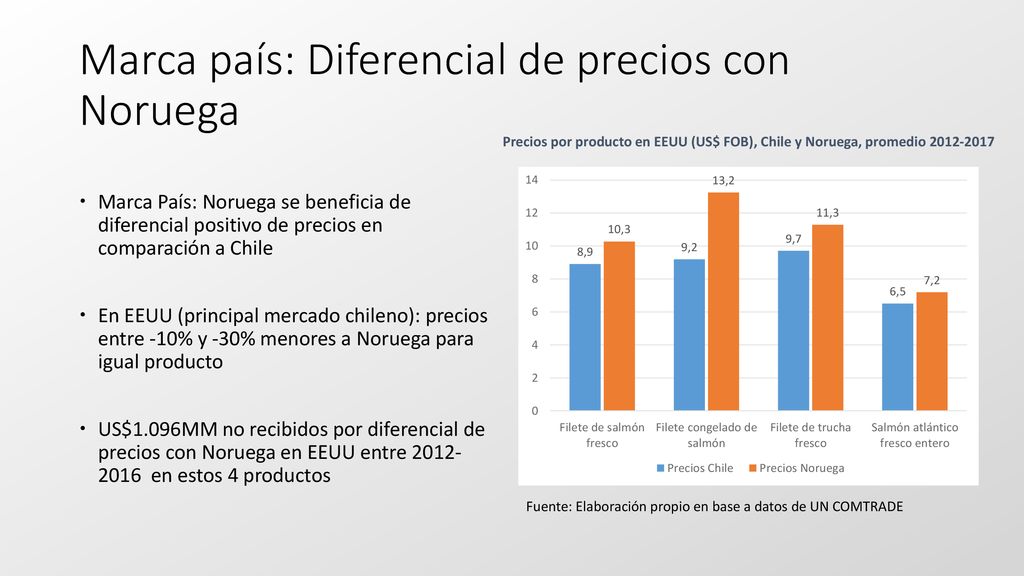 Marca país: Diferencial de precios con Noruega
