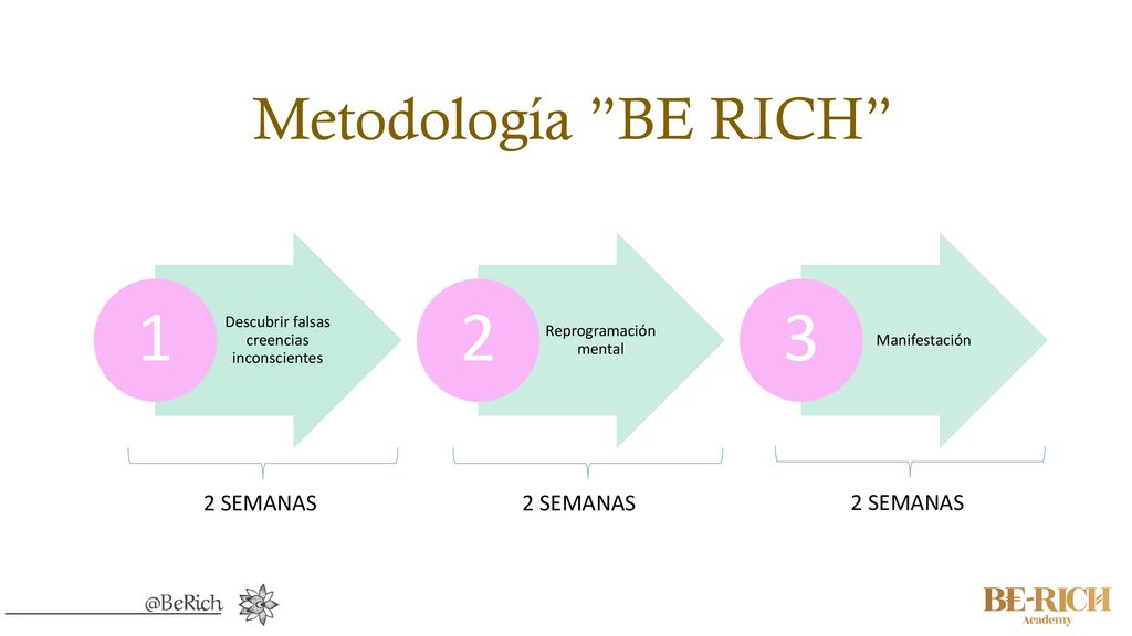 1 2 3 Metodología BE RICH 2 SEMANAS 2 SEMANAS 2 SEMANAS